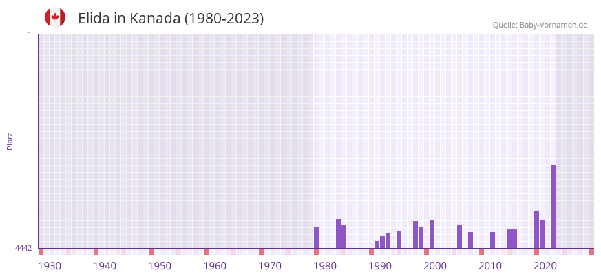 Elida in der Vornamen-Hitliste von Kanada (1980-2023)