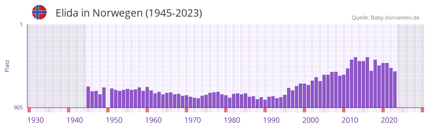 Elida in der Vornamen-Hitliste von Norwegen (1945-2023)
