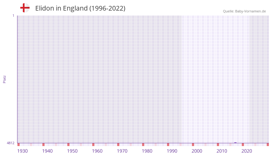 Elidon in der Vornamen-Hitliste von England (1996-2022)