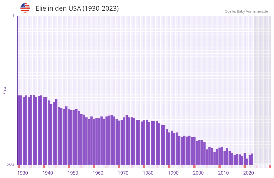 Elie in der Vornamen-Hitliste von den USA (1930-2023) Elie in der Vornamen-Hitliste von den USA (1930-2023)