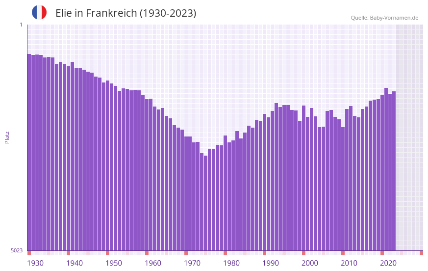 Elie in der Vornamen-Hitliste von Frankreich (1930-2023) Elie in der Vornamen-Hitliste von Frankreich (1930-2023)