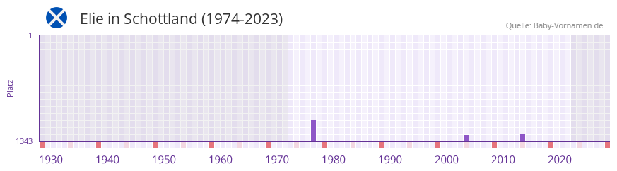 Elie in der Vornamen-Hitliste von Schottland (1974-2023) Elie in der Vornamen-Hitliste von Schottland (1974-2023)