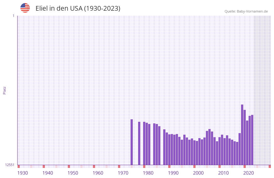 Eliel in der Vornamen-Hitliste von den USA (1930-2023) Eliel in der Vornamen-Hitliste von den USA (1930-2023)