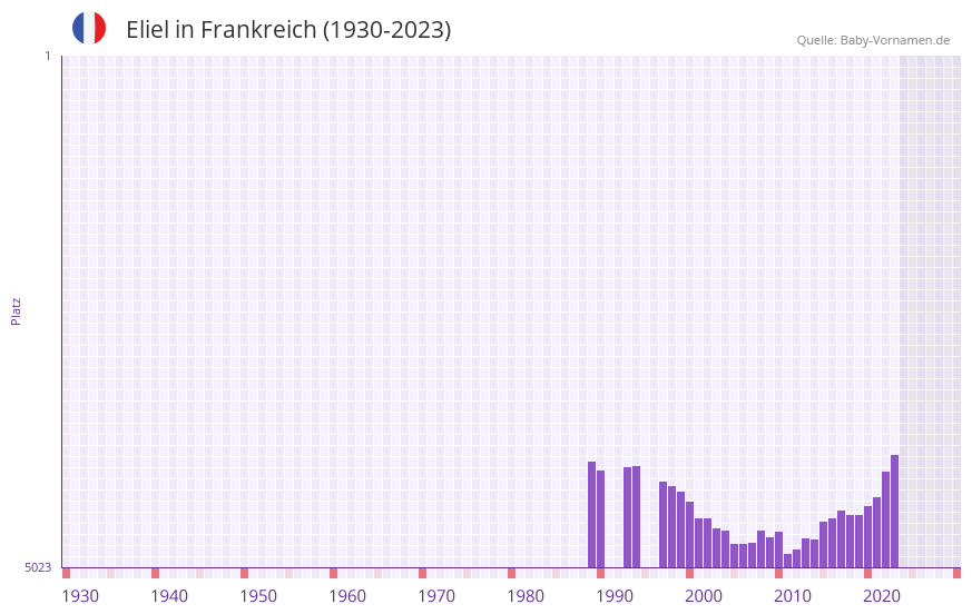 Eliel in der Vornamen-Hitliste von Frankreich (1930-2023) Eliel in der Vornamen-Hitliste von Frankreich (1930-2023)