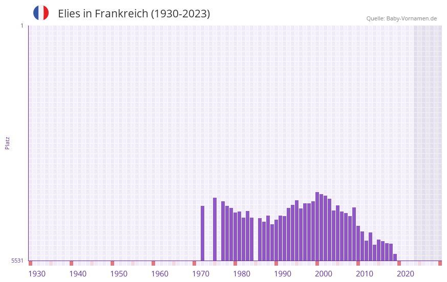 Elies in der Vornamen-Hitliste von Frankreich (1930-2023) Elies in der Vornamen-Hitliste von Frankreich (1930-2023)