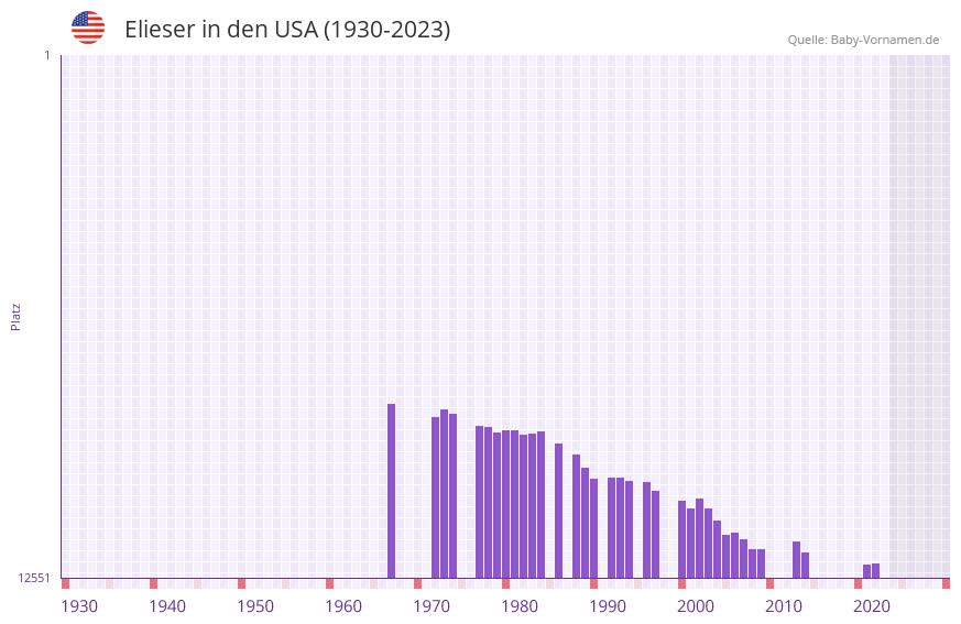 Elieser in der Vornamen-Hitliste von den USA (1930-2023)