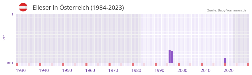 Elieser in der Vornamen-Hitliste von sterreich (1984-2023)