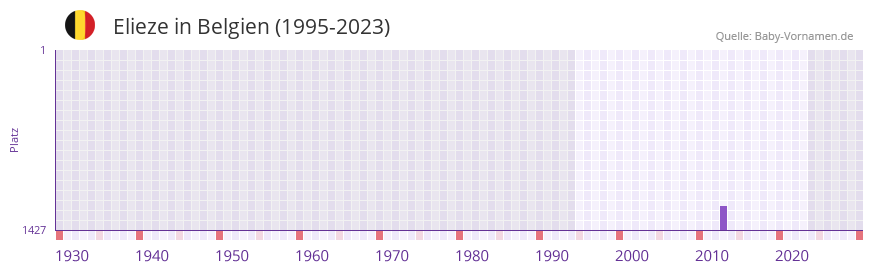 Elieze in der Vornamen-Hitliste von Belgien (1995-2023)