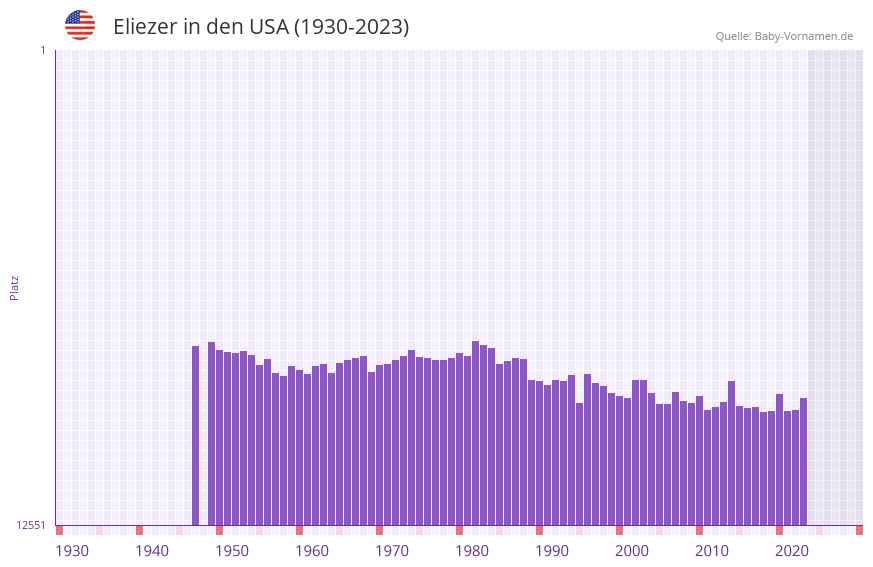 Eliezer in der Vornamen-Hitliste von den USA (1930-2023)