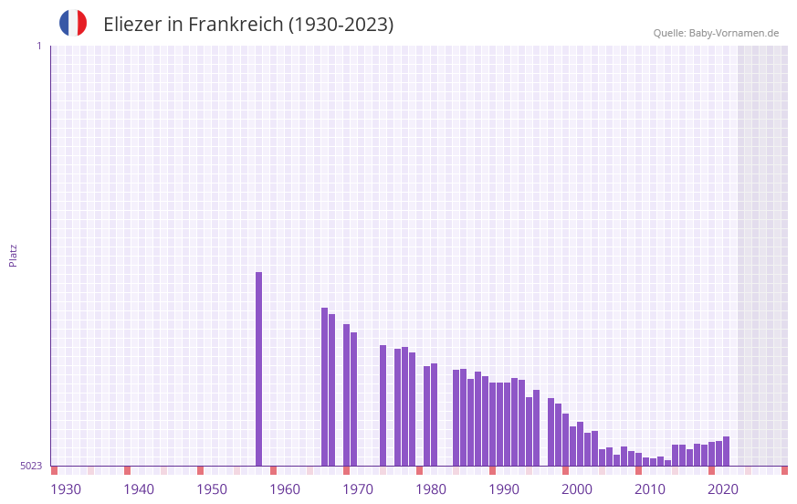 Eliezer in der Vornamen-Hitliste von Frankreich (1930-2023)