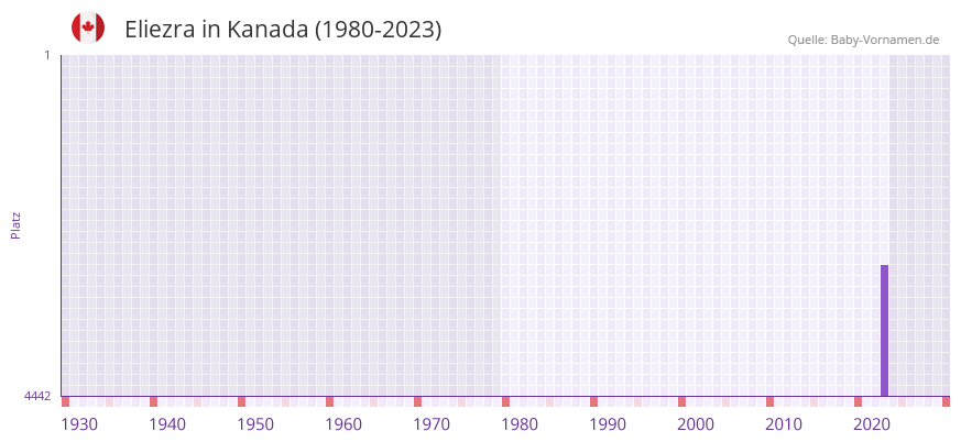Eliezra in der Vornamen-Hitliste von Kanada (1980-2023)