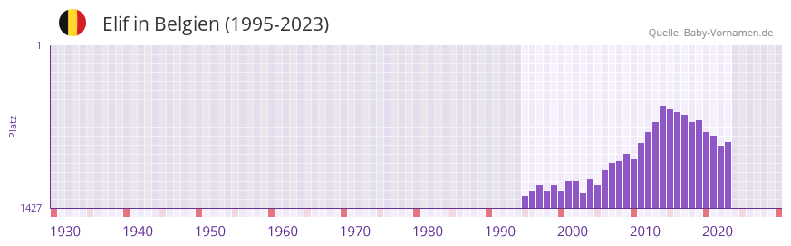 Elif in der Vornamen-Hitliste von Belgien (1995-2023)