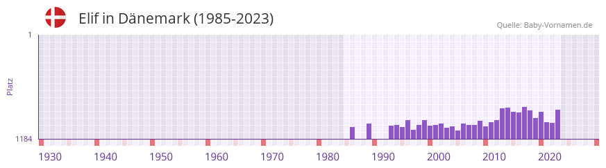 Elif in der Vornamen-Hitliste von Dnemark (1985-2023)