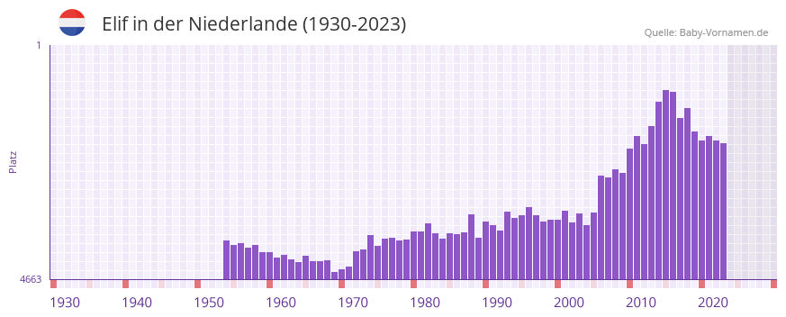 Elif in der Vornamen-Hitliste von der Niederlande (1930-2023)