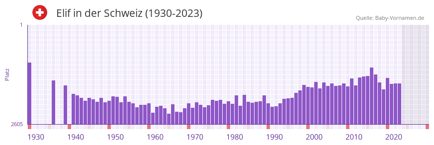 Elif in der Vornamen-Hitliste von der Schweiz (1930-2023)