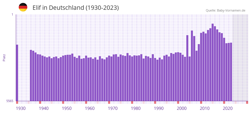 Elif in der Vornamen-Hitliste von Deutschland (1930-2023)