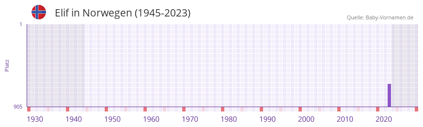 Elif in der Vornamen-Hitliste von Norwegen (1945-2023)