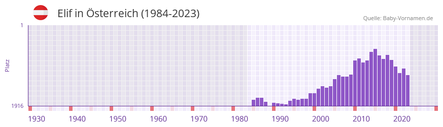 Elif in der Vornamen-Hitliste von sterreich (1984-2023)