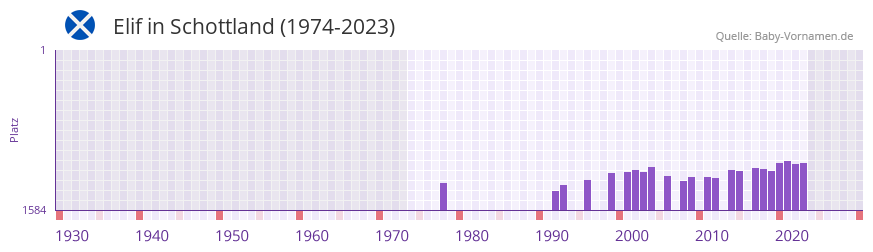Elif in der Vornamen-Hitliste von Schottland (1974-2023)