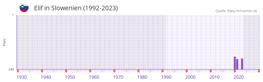 Elif in der Vornamen-Hitliste von Slowenien (1992-2023)