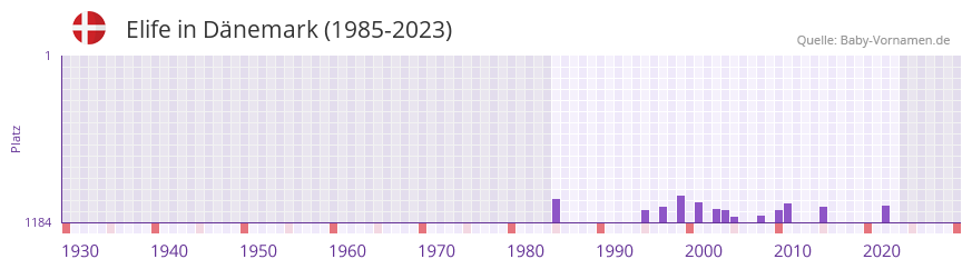 Elife in der Vornamen-Hitliste von Dnemark (1985-2023)