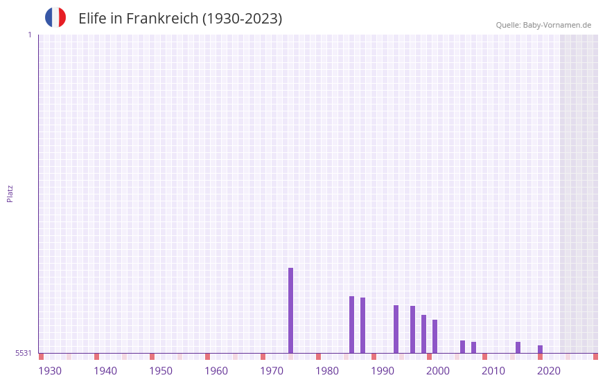 Elife in der Vornamen-Hitliste von Frankreich (1930-2023)