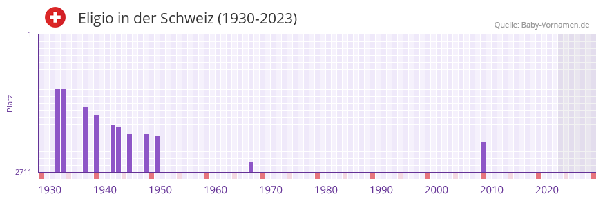 Eligio in der Vornamen-Hitliste von der Schweiz (1930-2023) Eligio in der Vornamen-Hitliste von der Schweiz (1930-2023)