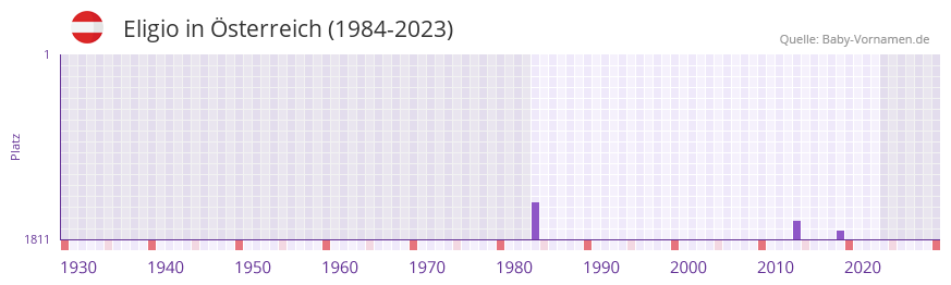 Eligio in der Vornamen-Hitliste von Österreich (1984-2023) Eligio in der Vornamen-Hitliste von Österreich (1984-2023)