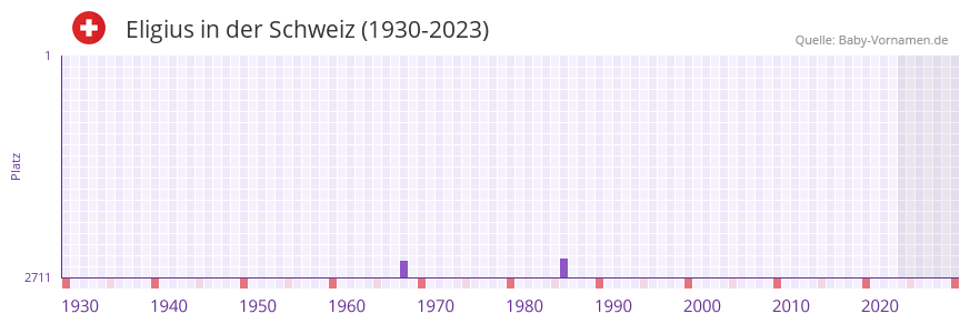 Eligius in der Vornamen-Hitliste von der Schweiz (1930-2023) Eligius in der Vornamen-Hitliste von der Schweiz (1930-2023)