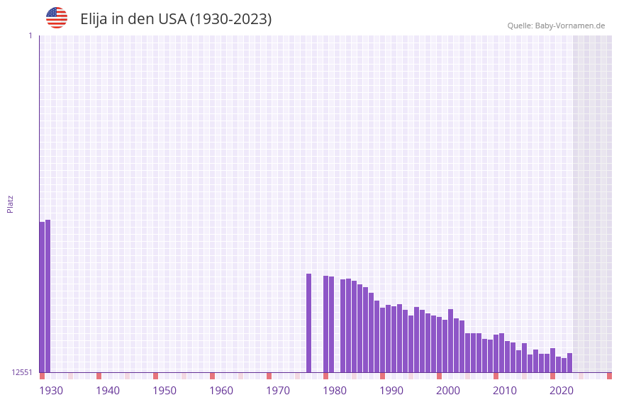 Elija in der Vornamen-Hitliste von den USA (1930-2023)