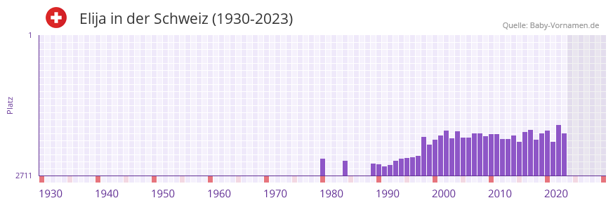 Elija in der Vornamen-Hitliste von der Schweiz (1930-2023)