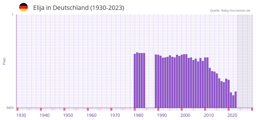 Elija in der Vornamen-Hitliste von Deutschland (1930-2023)