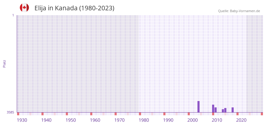 Elija in der Vornamen-Hitliste von Kanada (1980-2023)