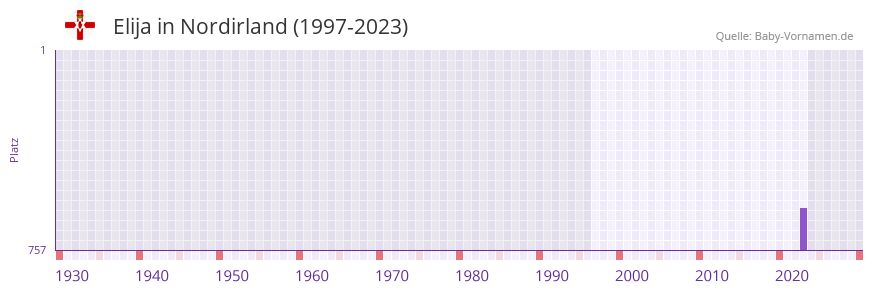 Elija in der Vornamen-Hitliste von Nordirland (1997-2023)