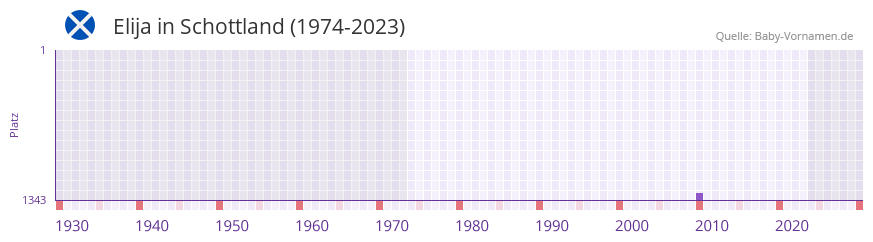 Elija in der Vornamen-Hitliste von Schottland (1974-2023)