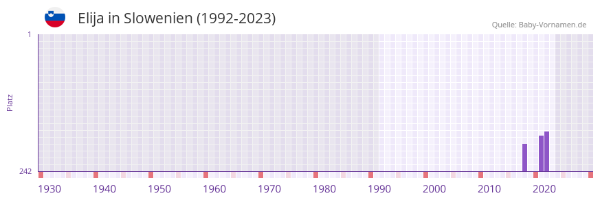 Elija in der Vornamen-Hitliste von Slowenien (1992-2023)
