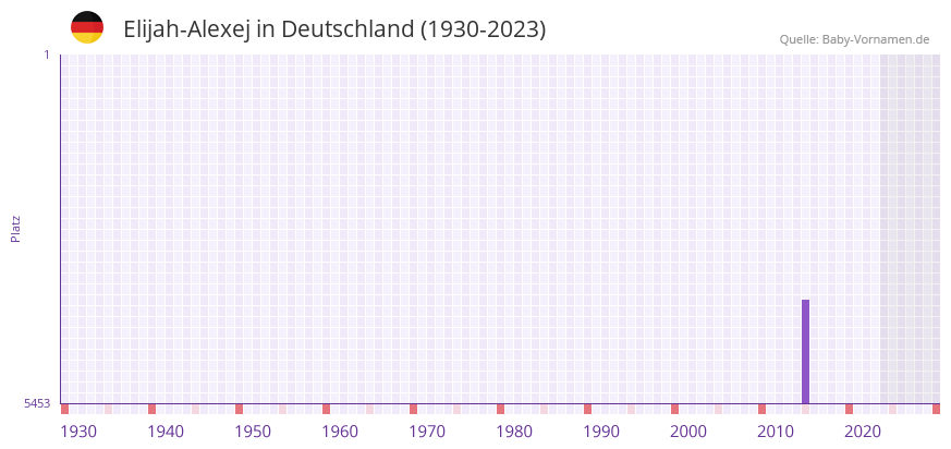 Elijah-Alexej in der Vornamen-Hitliste von Deutschland (1930-2023)