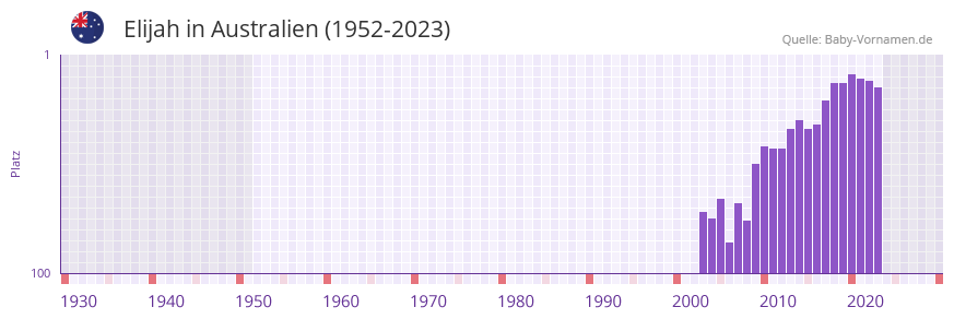 Elijah in der Vornamen-Hitliste von Australien (1952-2023)