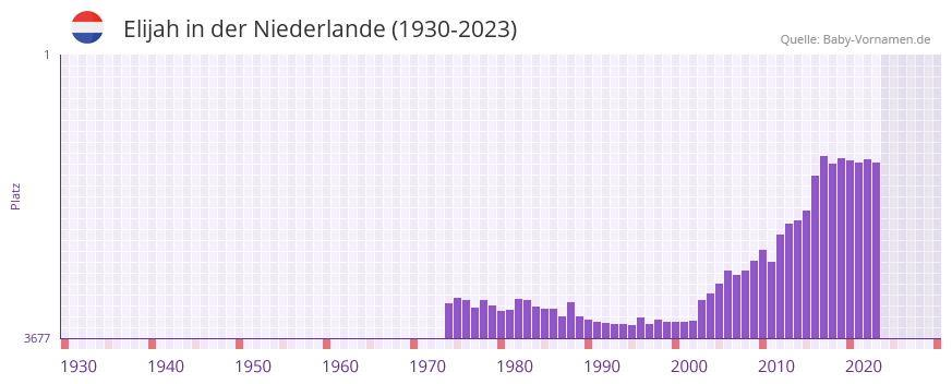 Elijah in der Vornamen-Hitliste von der Niederlande (1930-2023)