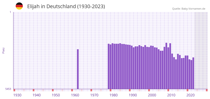 Elijah in der Vornamen-Hitliste von Deutschland (1930-2023)