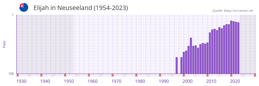 Elijah in der Vornamen-Hitliste von Neuseeland (1954-2023)