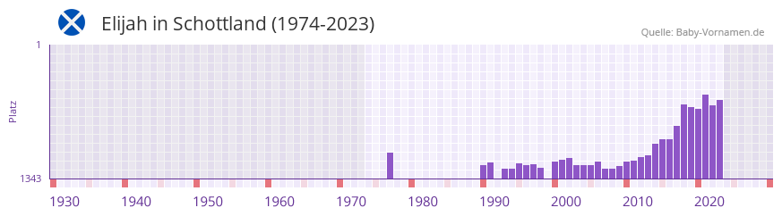 Elijah in der Vornamen-Hitliste von Schottland (1974-2023)