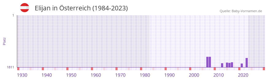 Elijan in der Vornamen-Hitliste von sterreich (1984-2023)