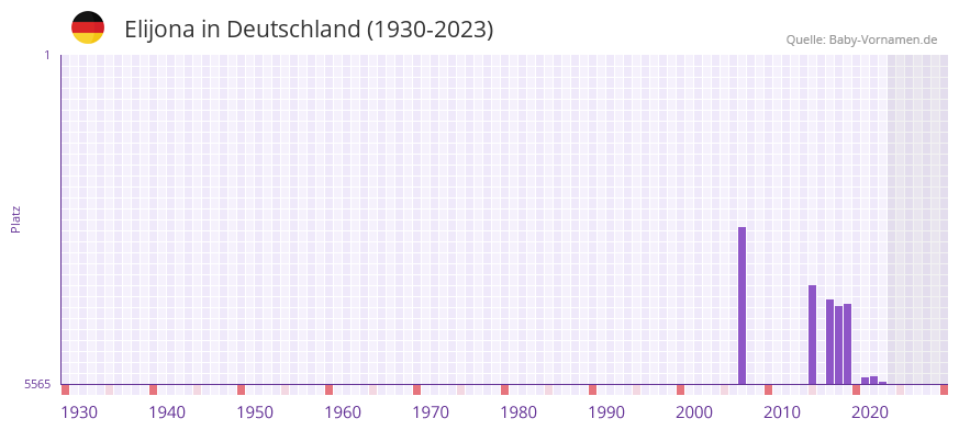 Elijona in der Vornamen-Hitliste von Deutschland (1930-2023) Elijona in der Vornamen-Hitliste von Deutschland (1930-2023)