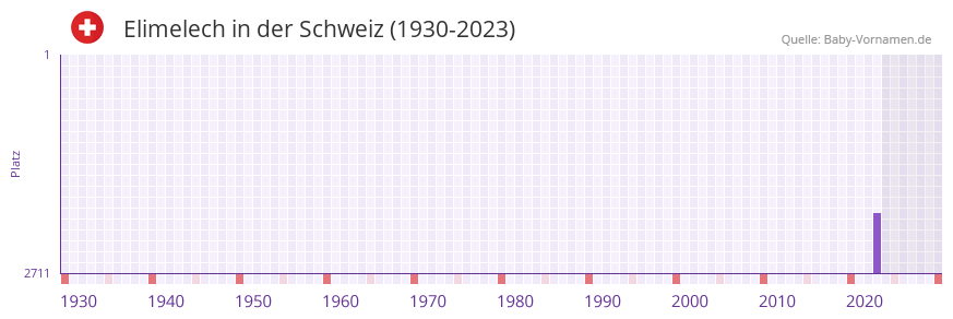Elimelech in der Vornamen-Hitliste von der Schweiz (1930-2023)