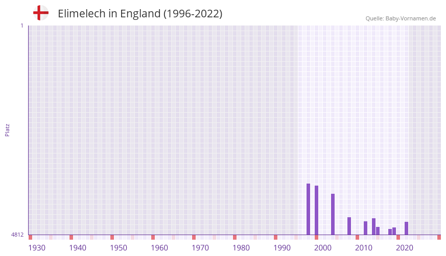 Elimelech in der Vornamen-Hitliste von England (1996-2022)