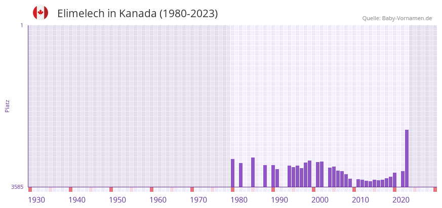 Elimelech in der Vornamen-Hitliste von Kanada (1980-2023)