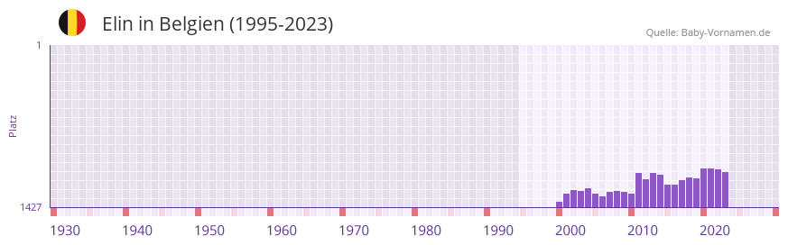 Elin in der Vornamen-Hitliste von Belgien (1995-2023)