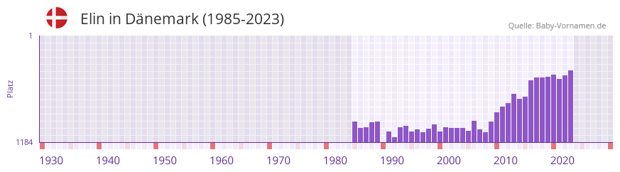 Elin in der Vornamen-Hitliste von Dnemark (1985-2023)