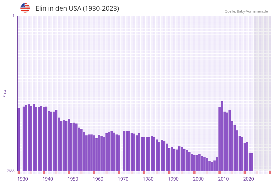 Elin in der Vornamen-Hitliste von den USA (1930-2023)